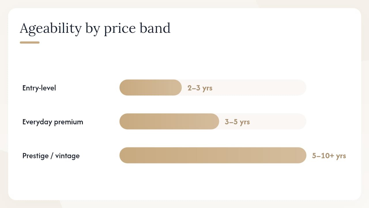 Diagram of price, ageability and flavor cues of English sparkling wine tiers