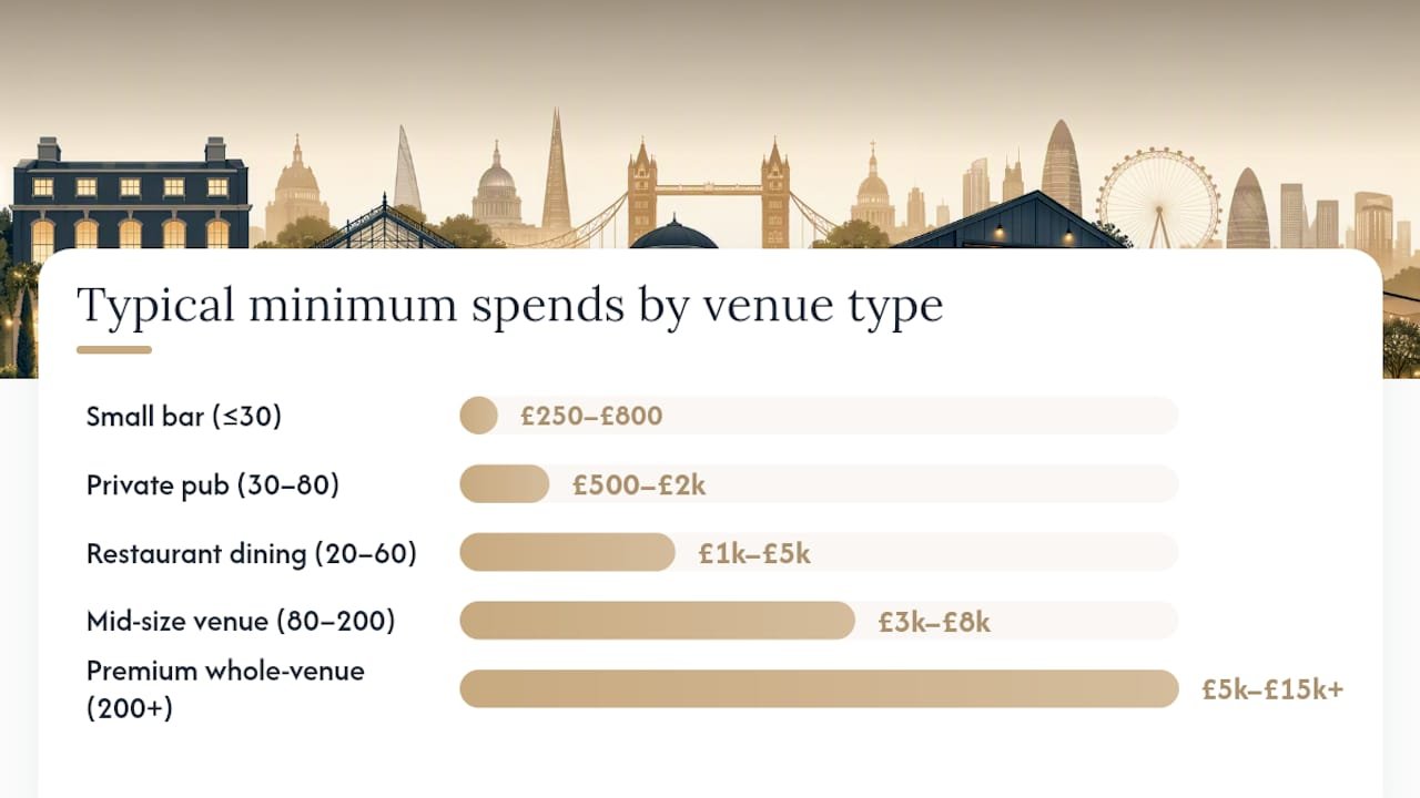 Bar chart showing minimum spend ranges by venue type in London